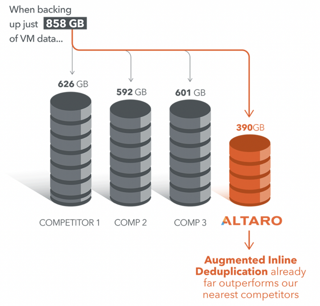 Altaro VM Backup Inline Deduplication