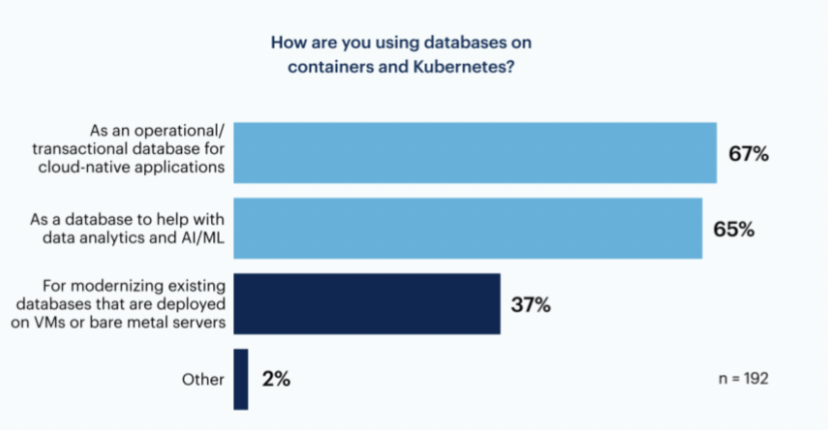 Sempre più spesso le aziende puntano su container e Kubernetes per implementare i database per lo sviluppo applicativo