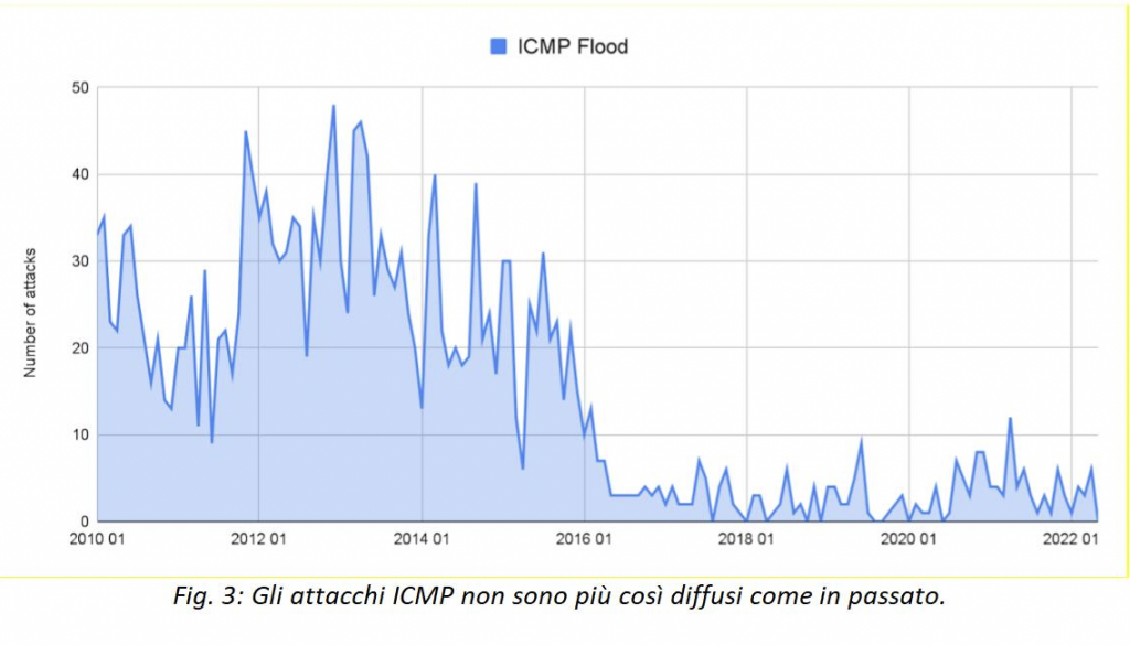 Akamai analizza l'inarrestabile evoluzione degli attacchi DDoS