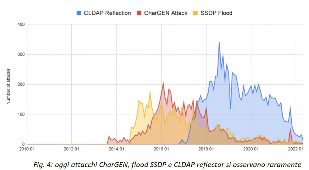 4. Inoltre, l'uso di CLDAP reflection, che è emerso nel 2014 e ha raggiunto il picco nel 2018 come vettore top five, potrebbe scomparire dal kit di strumenti DDoS in risposta al miglioramento delle modalità di filtering, alla diminuzione dei nuovi reflector e alla scelta dei cyber criminali di utilizzare vettori più economici