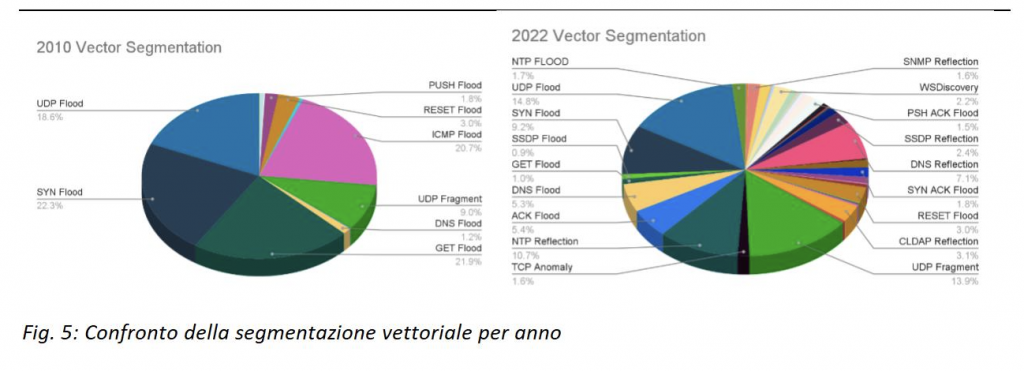 Akamai analizza l'inarrestabile evoluzione degli attacchi DDoS