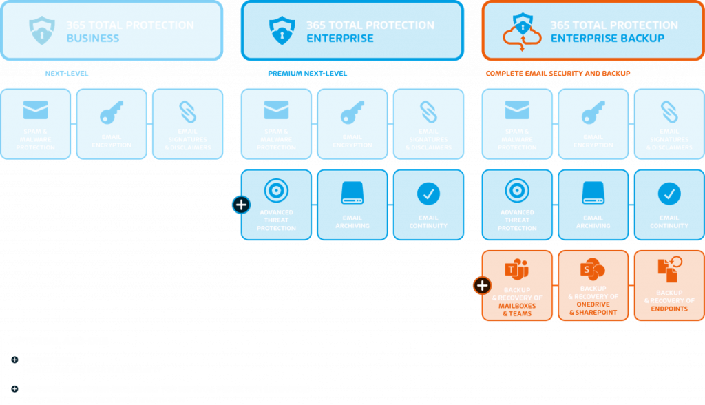 365 Total Protection Enterprise Backup -licensing