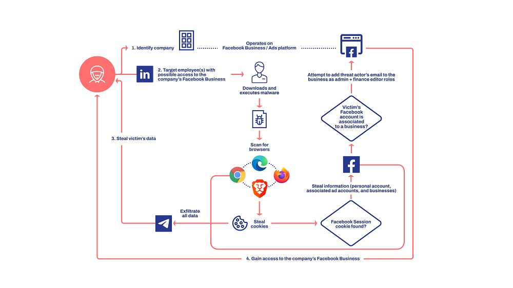 WithSecure: scoperto nuovo malware infostealer Ducktail