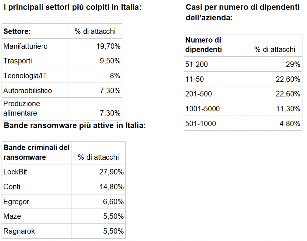 l’Italia tra i primi paesi colpiti da ransomware. Chi sono gli obiettivi?