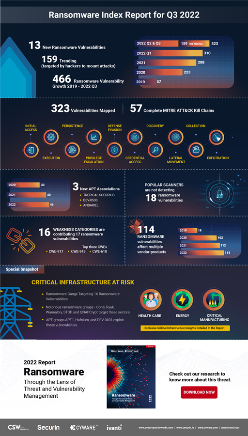 IVANTI - Ransomware: cresce del 466% rispetto al 2019