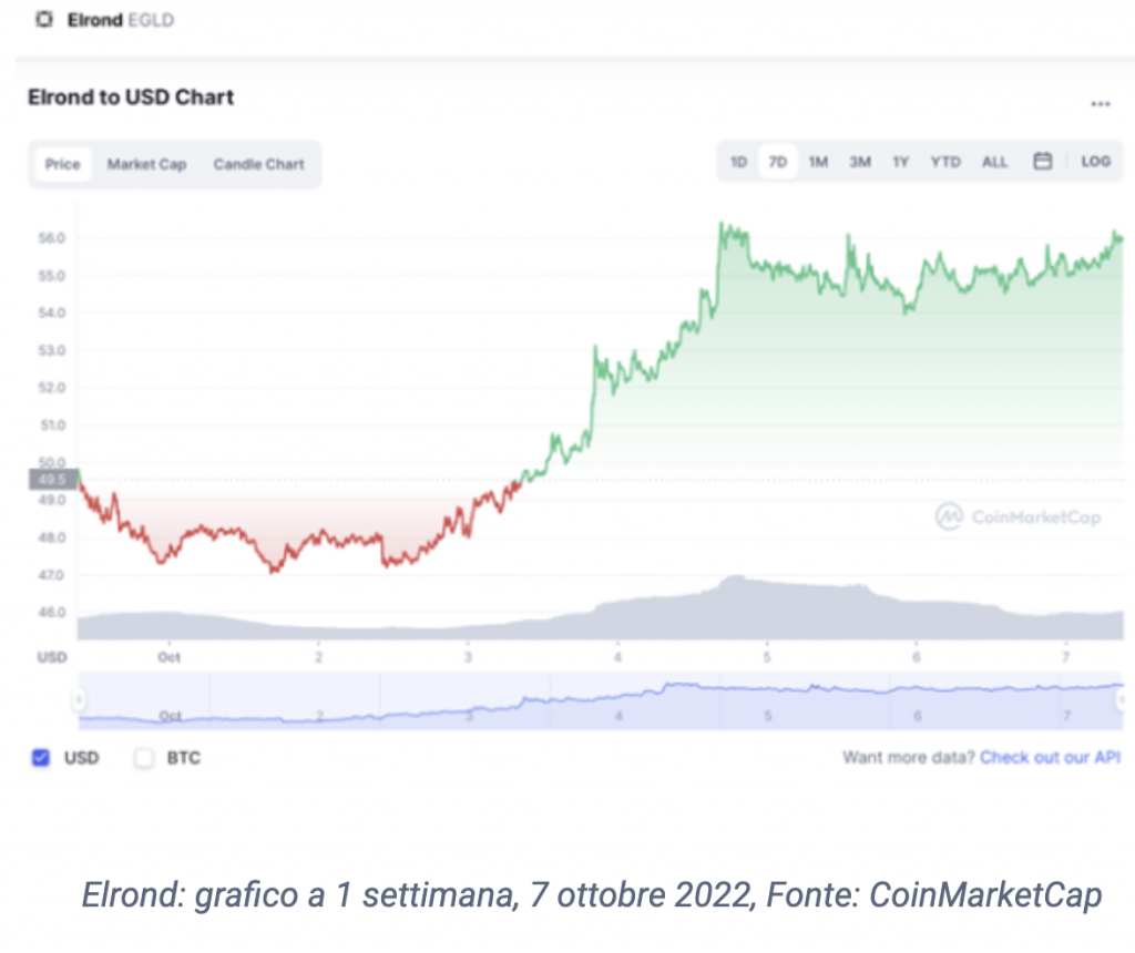 Ecco Le 5 Crypto Più Redditizie della Settimana 