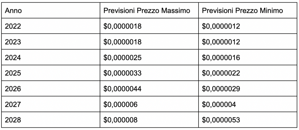Previsioni sui prezzi di TONIC 