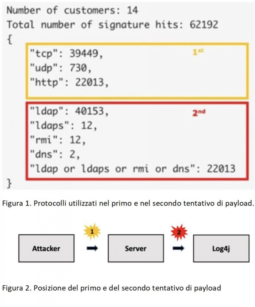 Gli attori delle minacce continuano a tentare di sfruttare Log4j.  Log4Shell, un recap La vulnerabilità di Log4j (CVE-2021-44228), chiamata "Log4Shell" e contrassegnata da un punteggio di 10 su 10 del Common Vulnerability Scoring System (CVSS), è altamente sfruttabile e può consentire agli attori malintenzionati di eseguire codici da remoto su server vulnerabili. Pochi giorni dopo la divulgazione iniziale, è stata rilasciata un'altra vulnerabilità di Log4j, CVE-2021-45105, che ha introdotto la possibilità di lanciare attacchi Denial of Service (DoS).  Log4j utilizza una funzione nota come lookup. Esistono diversi lookup che possono essere utilizzati, ma i due sfruttati da Log4Shell sono:  1. Il lookup di Java Naming and Directory Interface (JNDI) consente agli utenti di accedere a risorse memorizzate in remoto attraverso una connessione di rete. Ciò permette di ricercare facilmente le informazioni necessarie per stabilire una connessione.  2. L’environment lookup che consente agli utenti di accedere alle variabili ambientali presenti sul computer da cui si utilizza Log4Shell. Ciò significa che tutte le variabili ambientali definite dall'utente e accessibili dal computer in uso possono essere consultate attraverso Log4Shell.  In questo caso, la utility Log4j aveva abilitato la sostituzione del messaggio come impostazione predefinita. Ciò ha permesso agli attori delle minacce di incorporare codici malevoli all'interno di una richiesta, attivando l'esecuzione automatica di Log4j senza alcun intervento da parte dell'utente.  Per una panoramica completa di CVE-2021-44228, è possibile leggere la nostra analisi tecnica di Log4shell qui.  Indicazioni di Nozomi Networks Labs  Subito dopo la divulgazione di Log4Shell, i nostri ricercatori di sicurezza hanno sviluppato regole di pacchetti per identificare potenziali attività Log4shell negli ambienti dei nostri clienti. Sfruttando la telemetria anonima dei clienti partecipanti, abbiamo ottenuto preziose informazioni sulla diffusione dei tentativi di exploit di Log4j.  Tra il 16 maggio e il 16 novembre 2022, abbiamo registrato oltre 60.000 tentativi di primo e secondo livello in almeno 14 ambienti dei nostri clienti. Di seguito è riportata un’analisi degli exploit tentati utilizzando i seguenti protocolli: