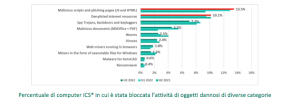 attacchi al settore industriale