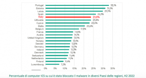 attacchi al settore industriale