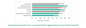 attacchi al settore industriale