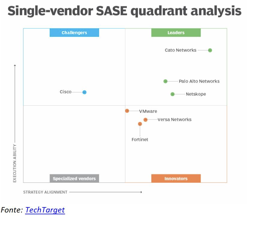 Cato Networks riconosciuta come leader del quadrante SASE Single Vendor