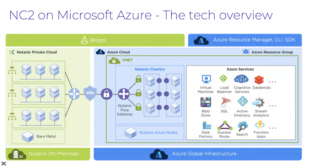 Nutanix-Azure