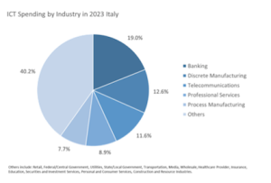 spesa ICT in Italia