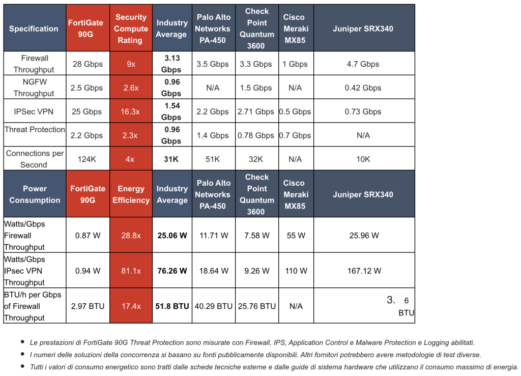 FortiGate 90G 