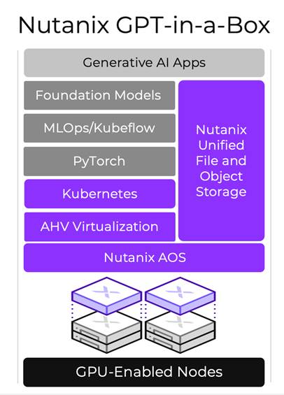 Nutanix GPT-in-a-Box