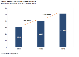 Emilia-Romagna “Strong Innovator” nell’AI