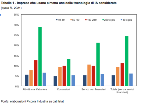 Emilia-Romagna “Strong Innovator” nell’AI