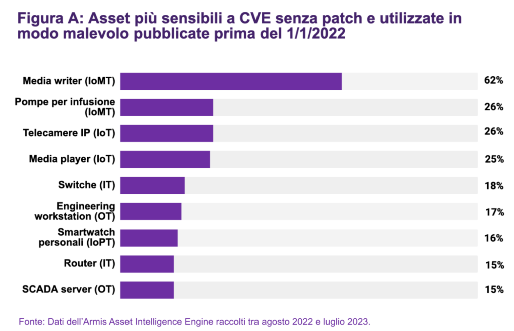 Armis-asset ad alto rischio