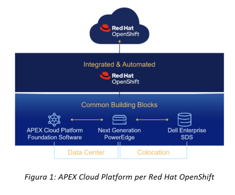 APEX Cloud Platform per Red Hat OpenShift 