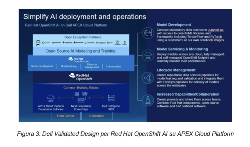APEX Cloud Platform per Red Hat OpenShift 