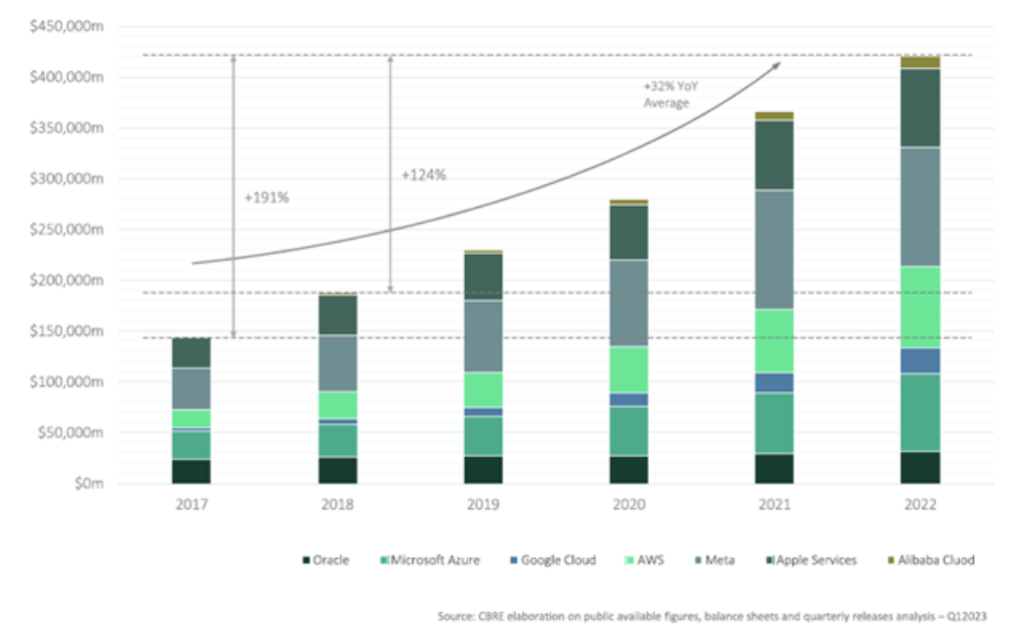 CBRE Italy-data center