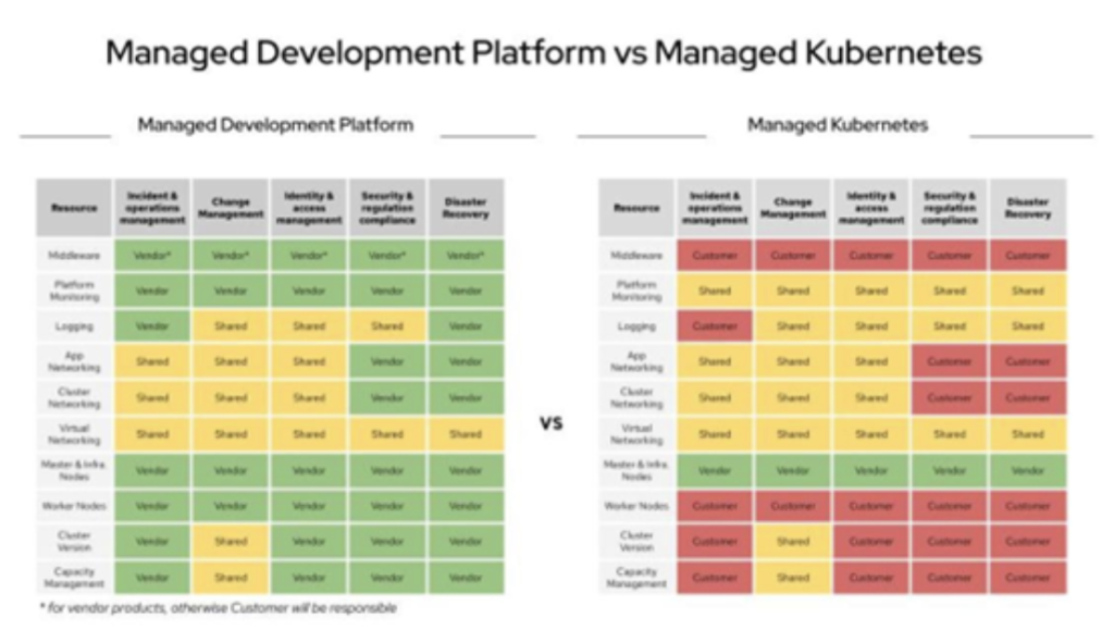 kubernetes gestito