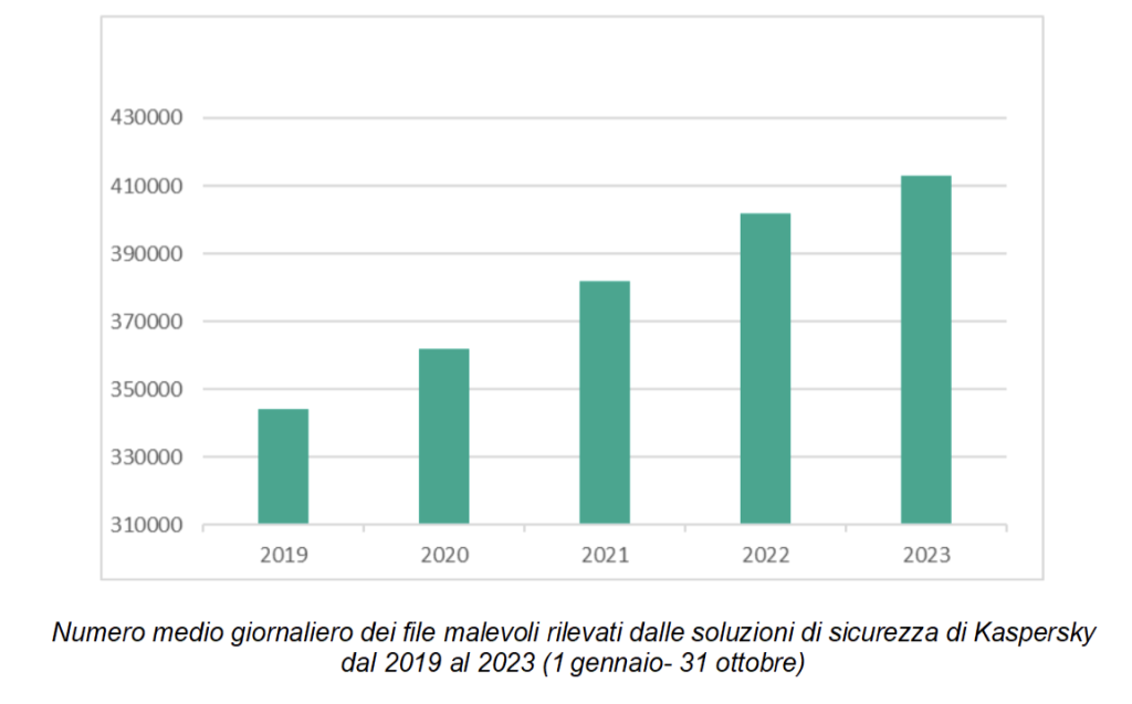 Kaspersky Security Bulletin 2023