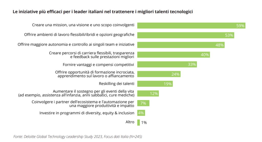 Global Technology Leadership Study 2023-Deloitte