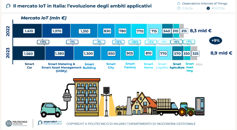 mercato-iot