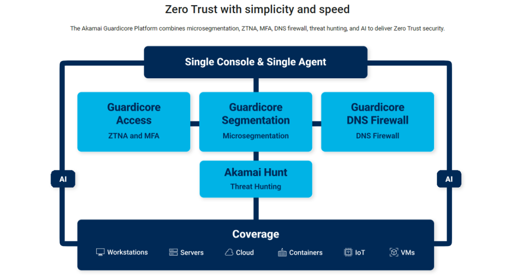 akamai-guardicore