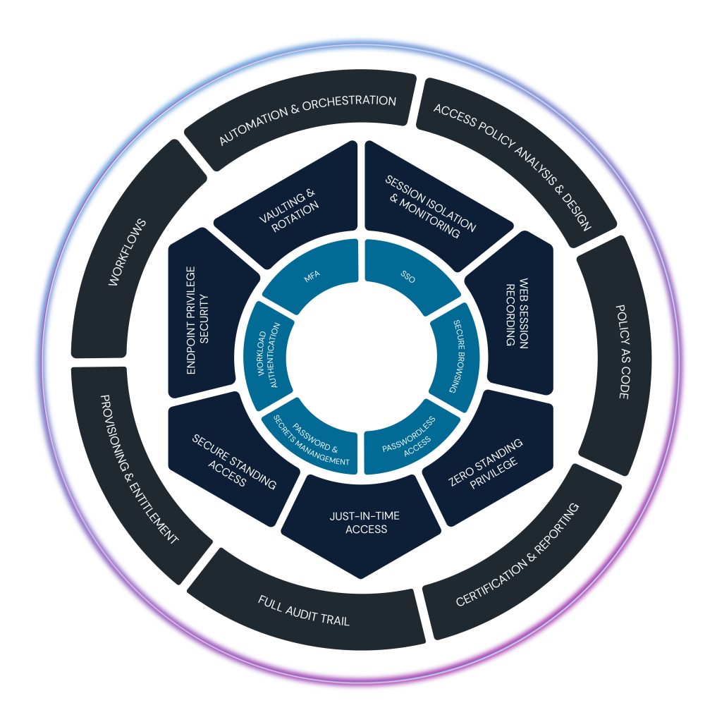 Identity-Security-Platform