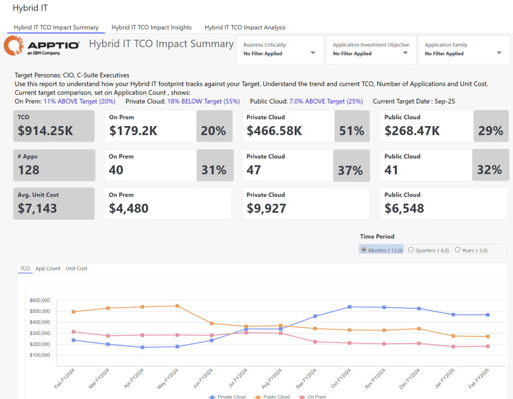 IBM-Apptio