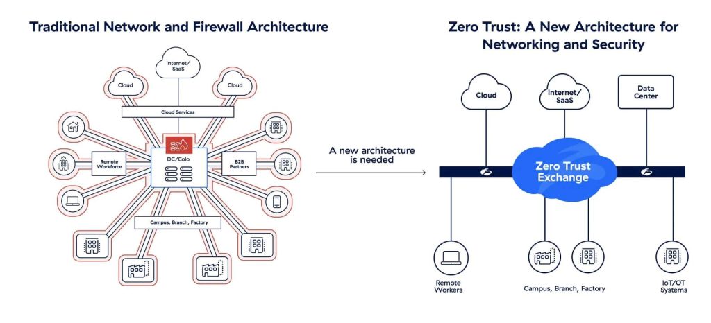 Zero-Trust-Everywhere