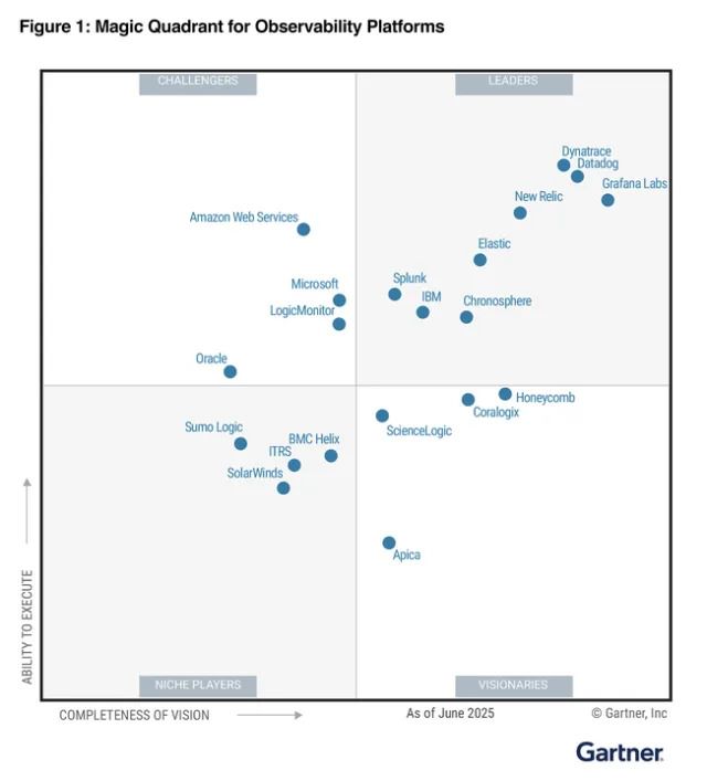 Dynatrace