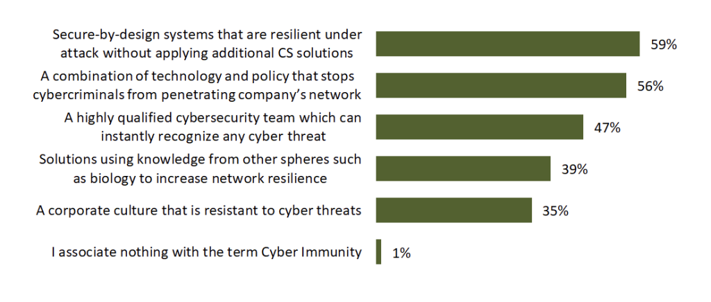 cyber immunity-Kaspersky