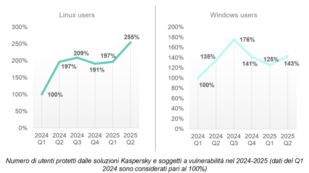 Kaspersky-attacchi Linux e Windows