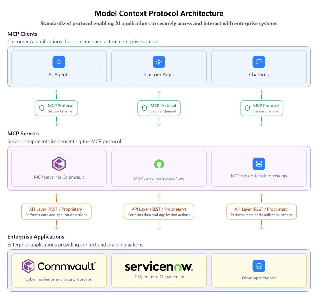 Commvault presenta nuove funzionalità di AI conversazionale Commvault
