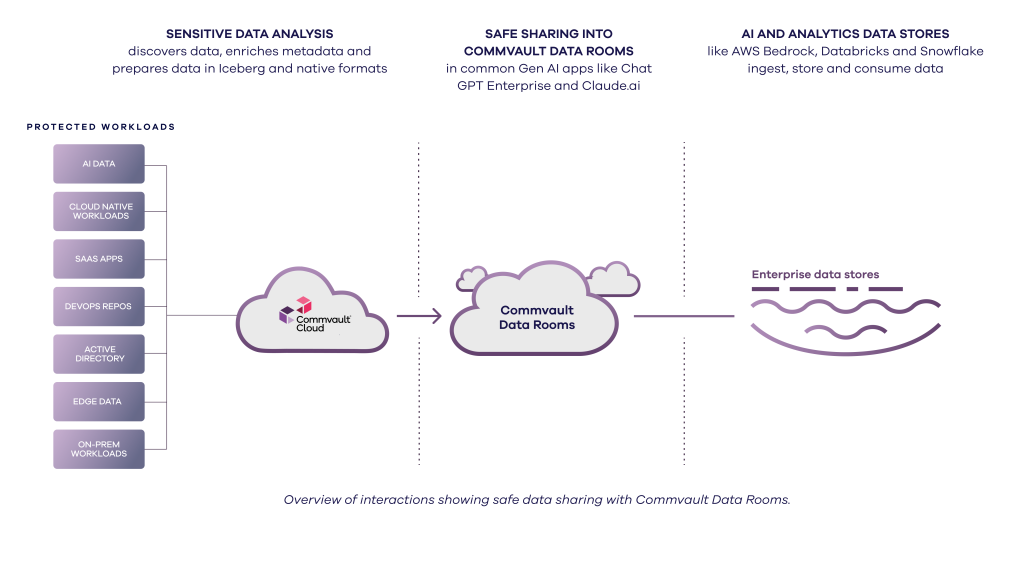 Commvault Data Rooms