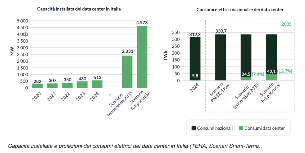 data center-AI-consumi