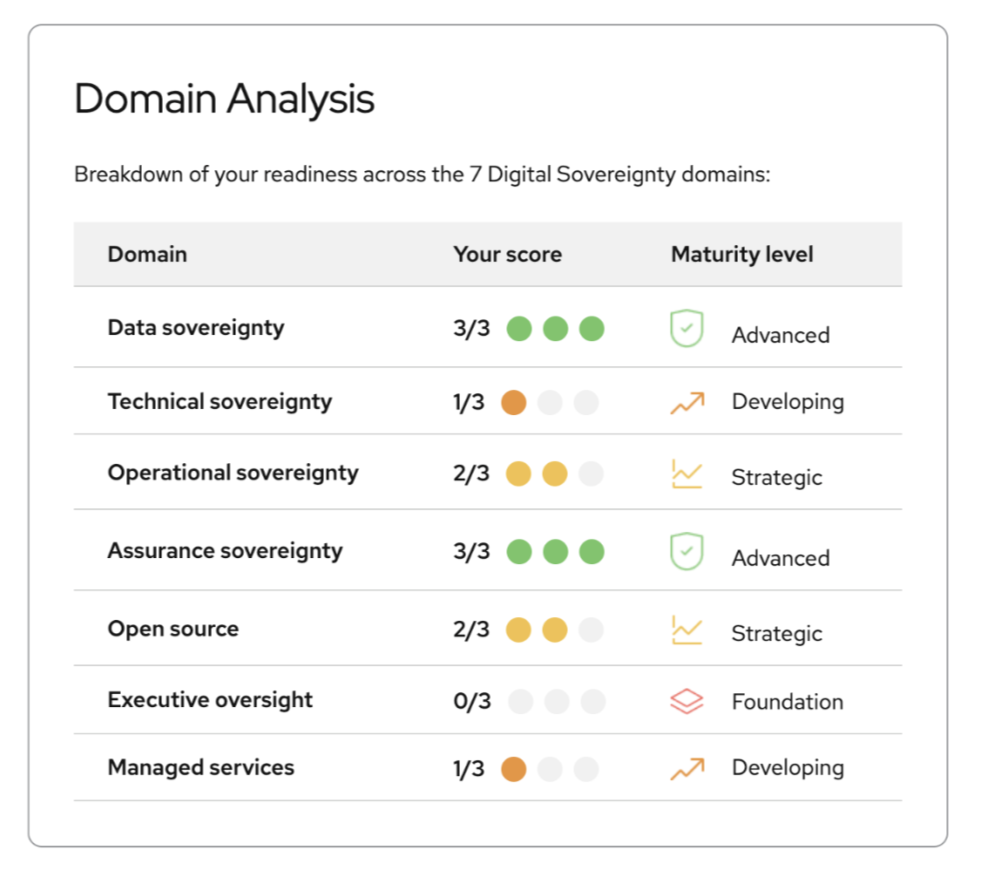 Red Hat Sovereignty Readiness Assessment