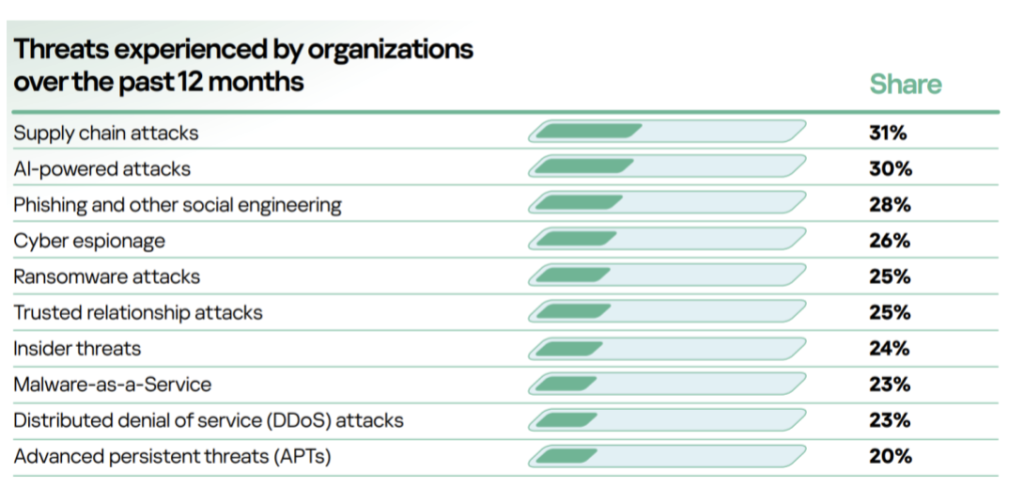 Kaspersky-supply chain