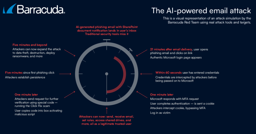 Attacchi e-mail AI-barracuda