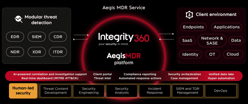 Integrity360-Aegis MDR