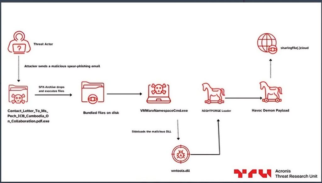Khmer Shadow: scoperta campagna di spionaggio contro il governo cambogiano picture Nightforge-Khmer Shadow