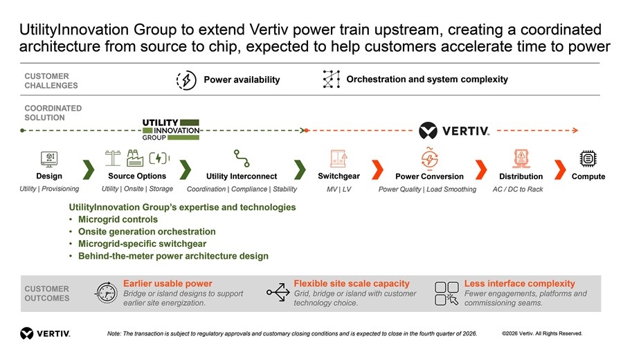 Data center AI, Vertiv punta sull’energia e acquisisce UtilityInnovation Group Vertiv
